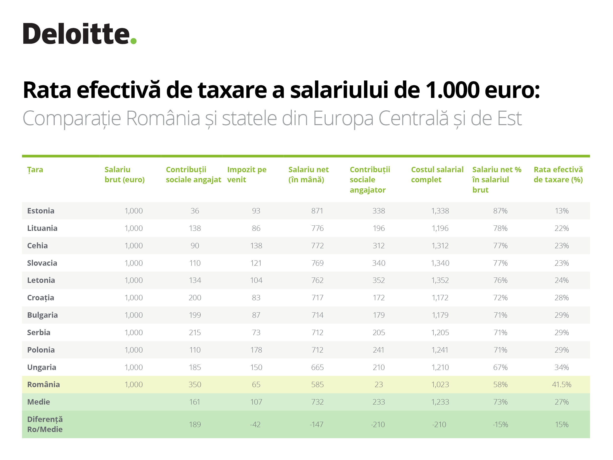 Analiză Deloitte Salariul minim în România prin comparație cu al statelor din regiunea Europei